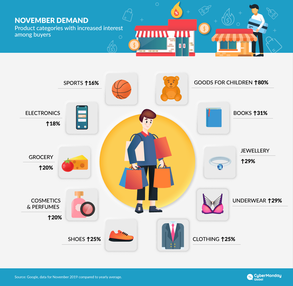 The most popular categories of products