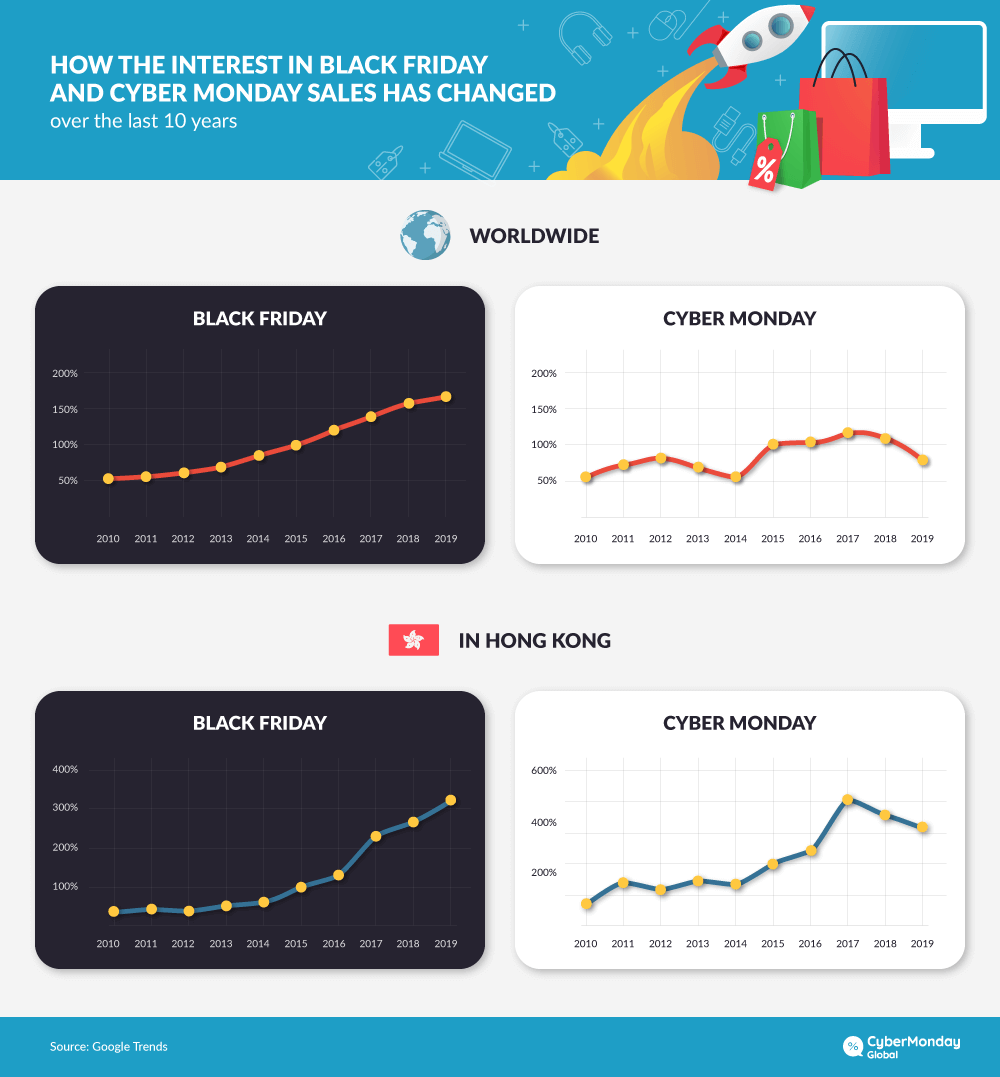 The interest in Black Friday and Cyber Monday sales over past 10 years