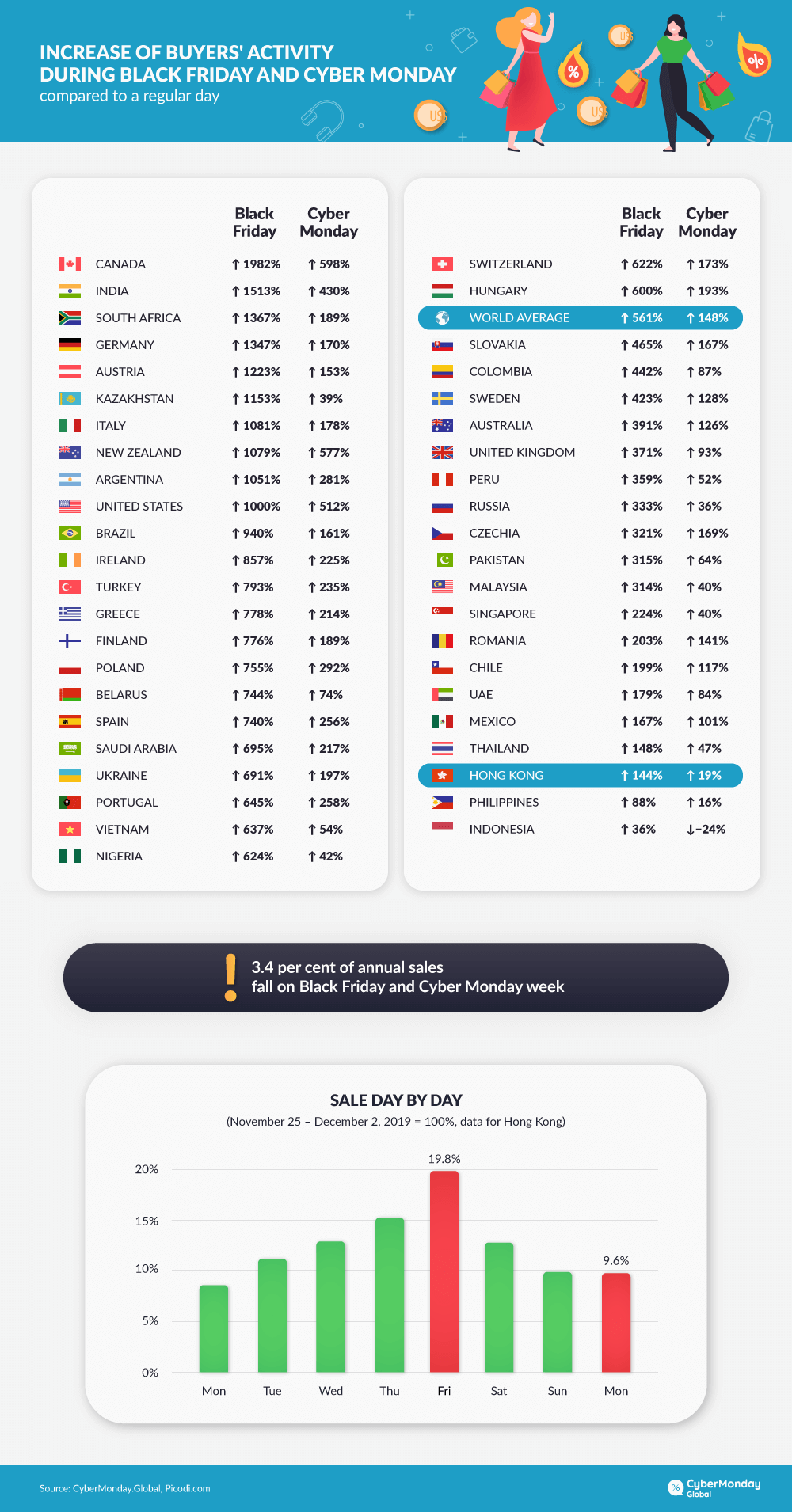 Activity of shoppers during Black Friday and Cyber Monday