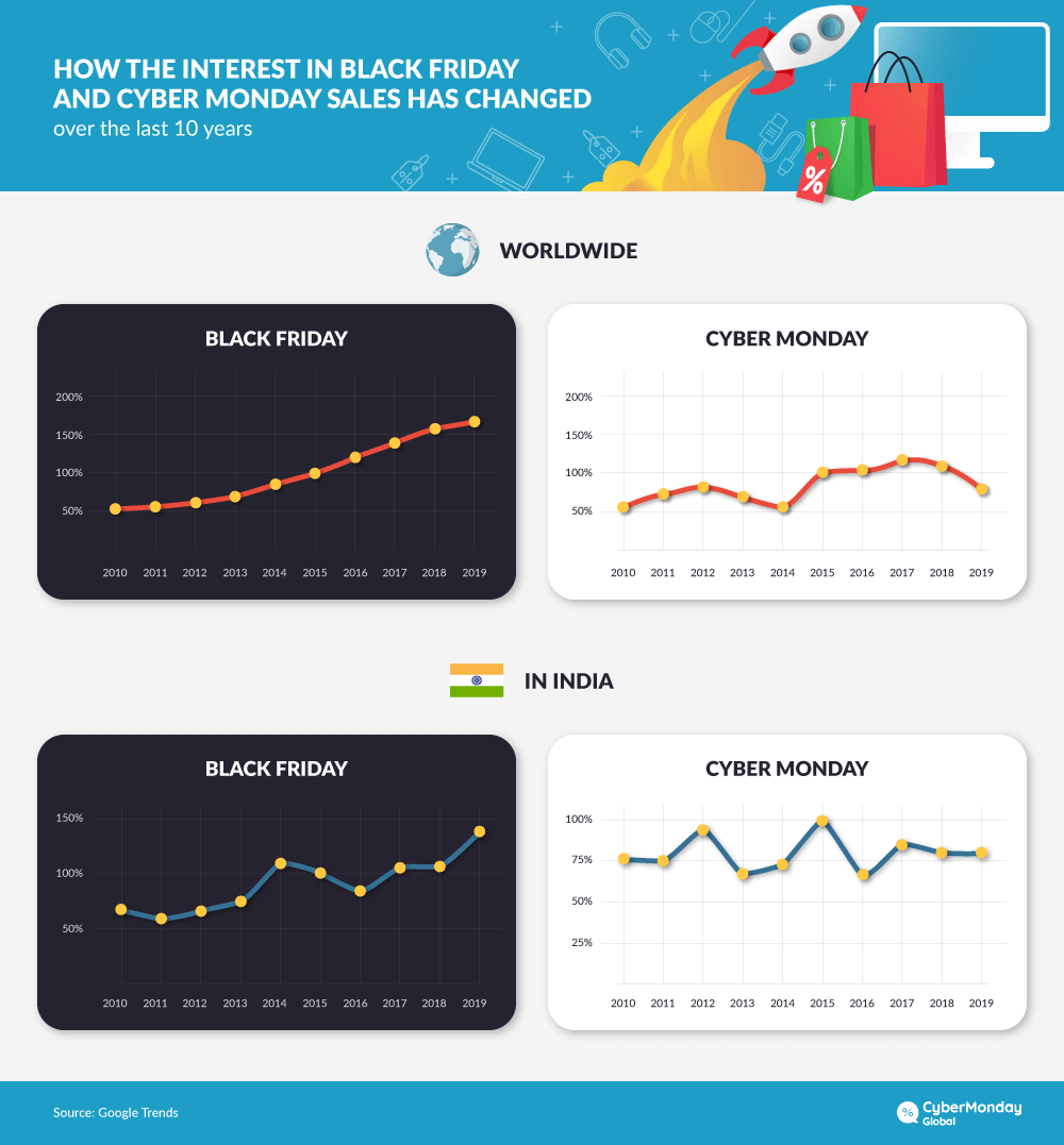 The interest in Black Friday and Cyber Monday sales over past 10 years