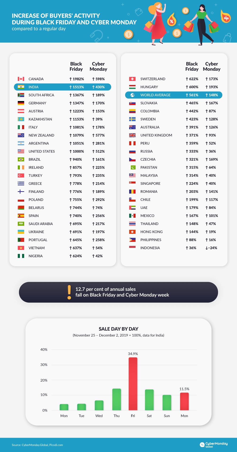 Activity of shoppers during Black Friday and Cyber Monday