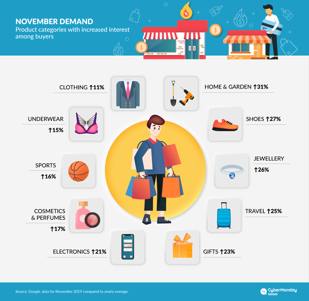 The most popular categories of products