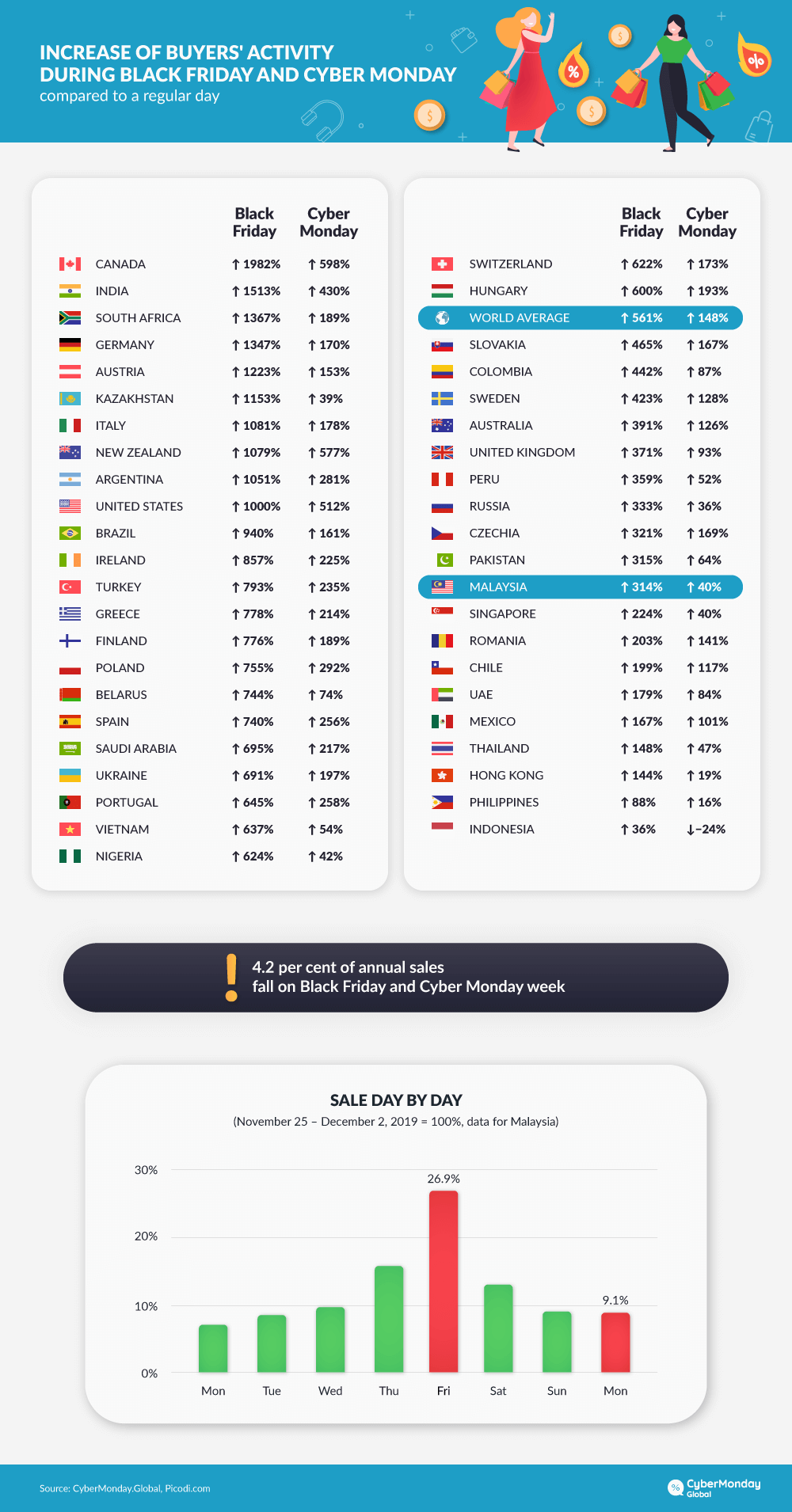 Activity of shoppers during Black Friday and Cyber Monday