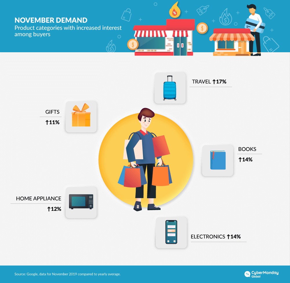 The most popular categories of products