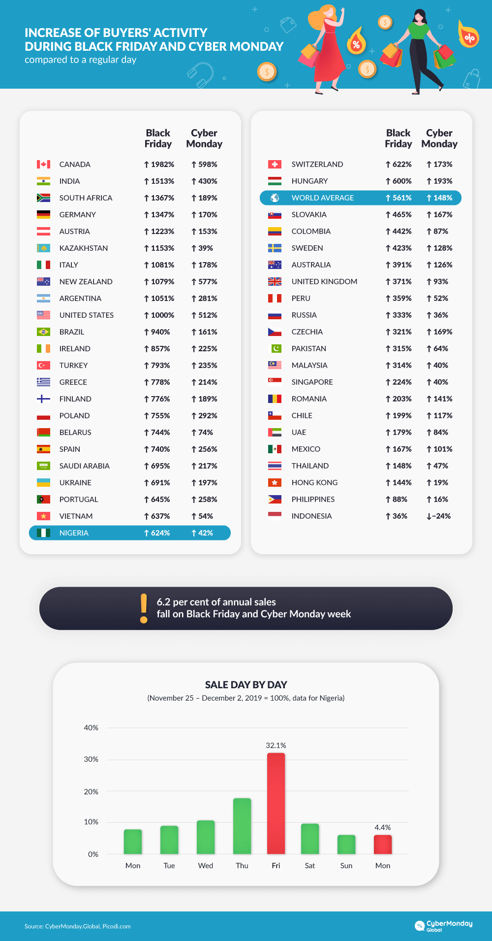 Activity of shoppers during Black Friday and Cyber Monday