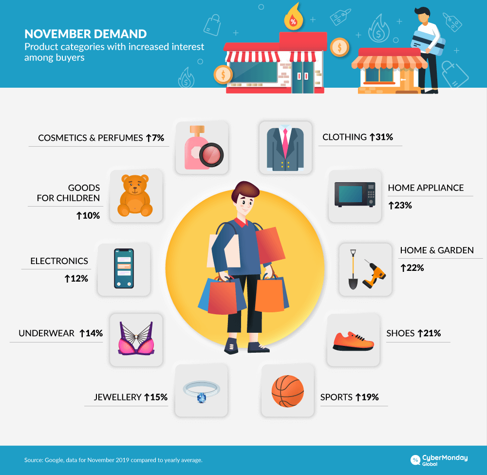 The most popular categories of products