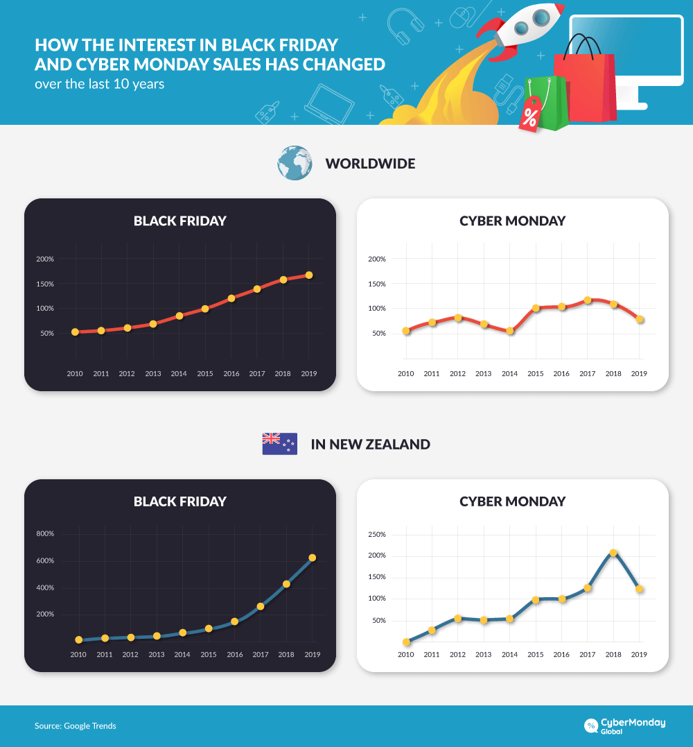 The interest in Black Friday and Cyber Monday sales over past 10 years