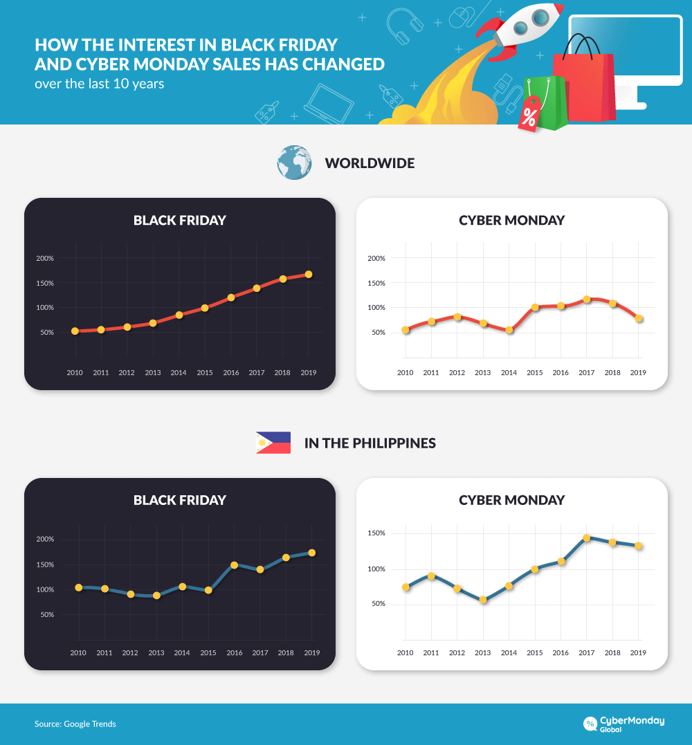 The interest in Black Friday and Cyber Monday sales over past 10 years