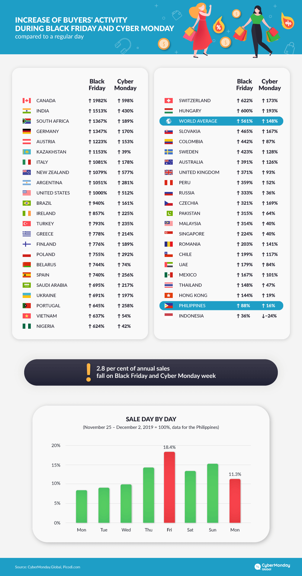 Activity of shoppers during Black Friday and Cyber Monday