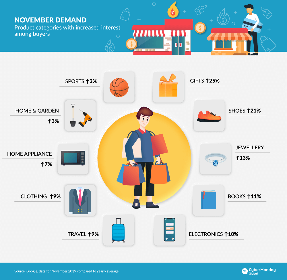 The most popular categories of products