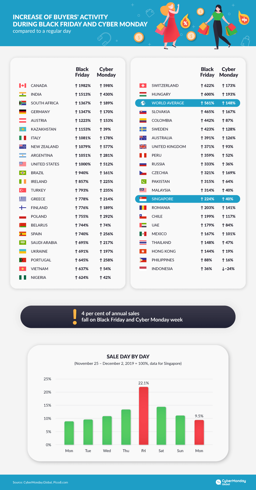 Activity of shoppers during Black Friday and Cyber Monday