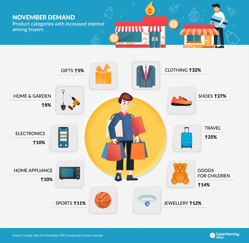 The most popular categories of products