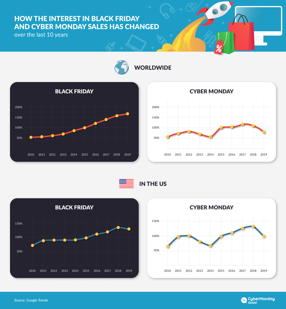 Cyber Monday Statistics (2023): Sales Data by Year