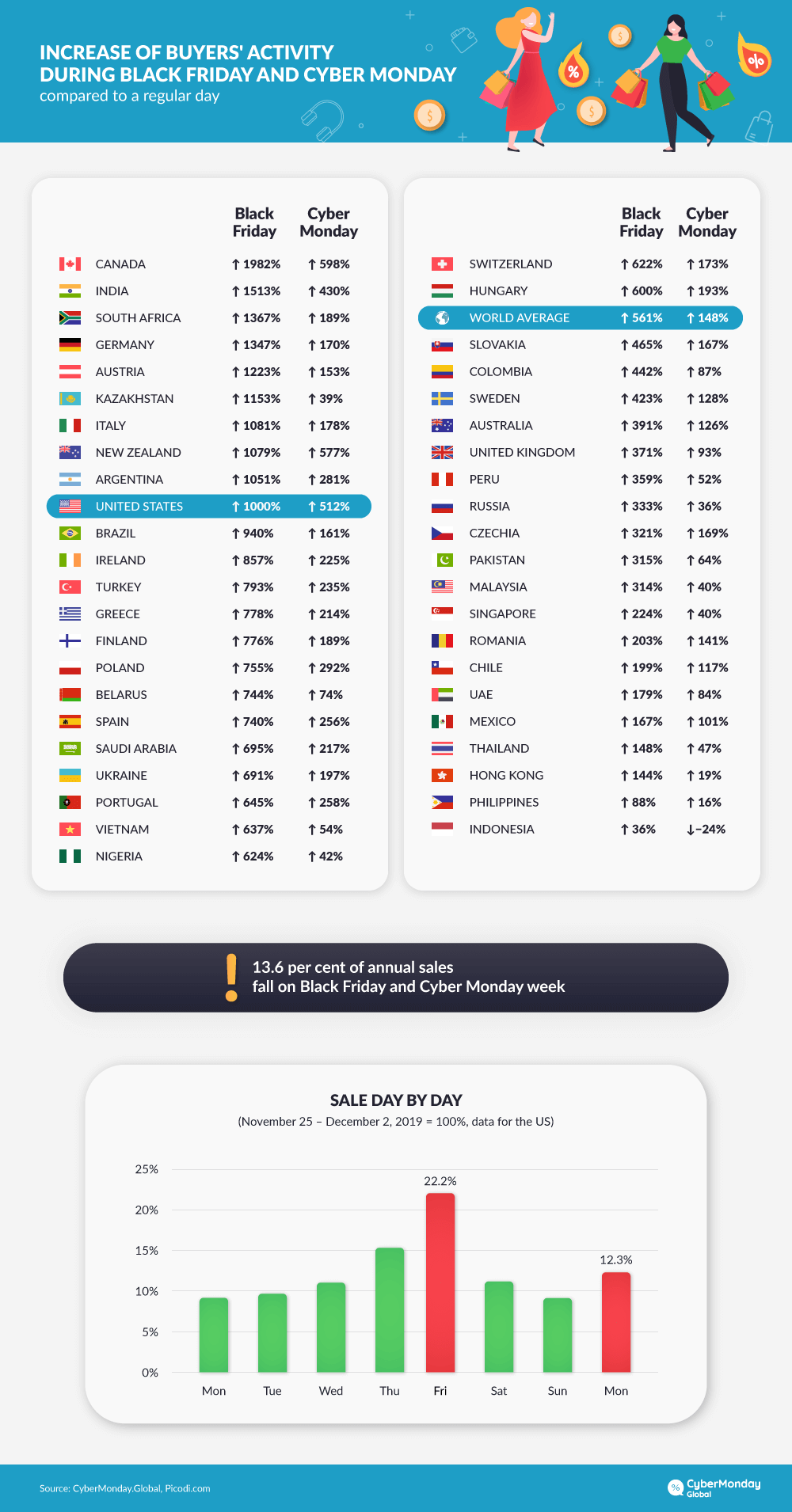 Activity of shoppers during Black Friday and Cyber Monday