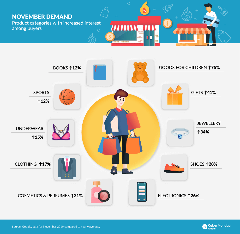 The most popular categories of products