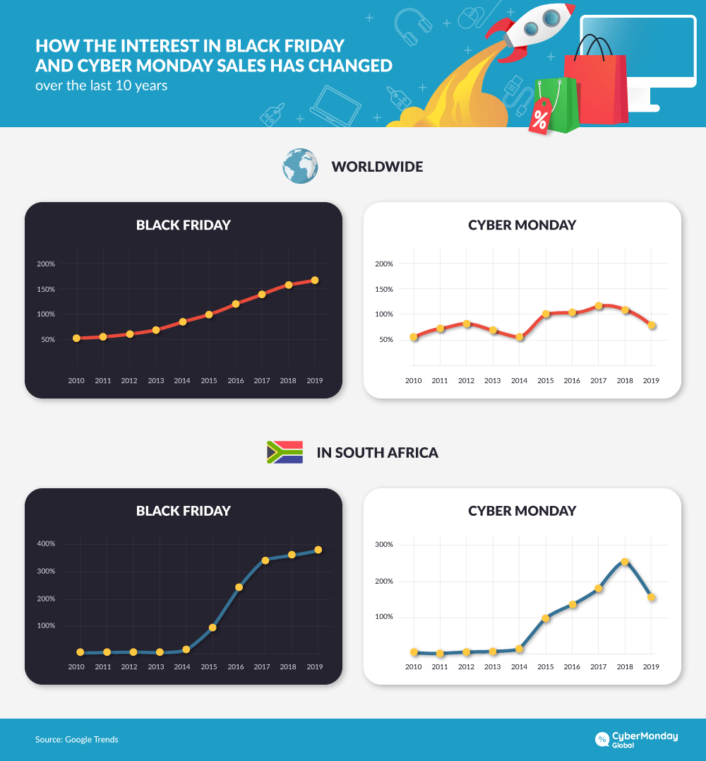 The interest in Black Friday and Cyber Monday sales over past 10 years