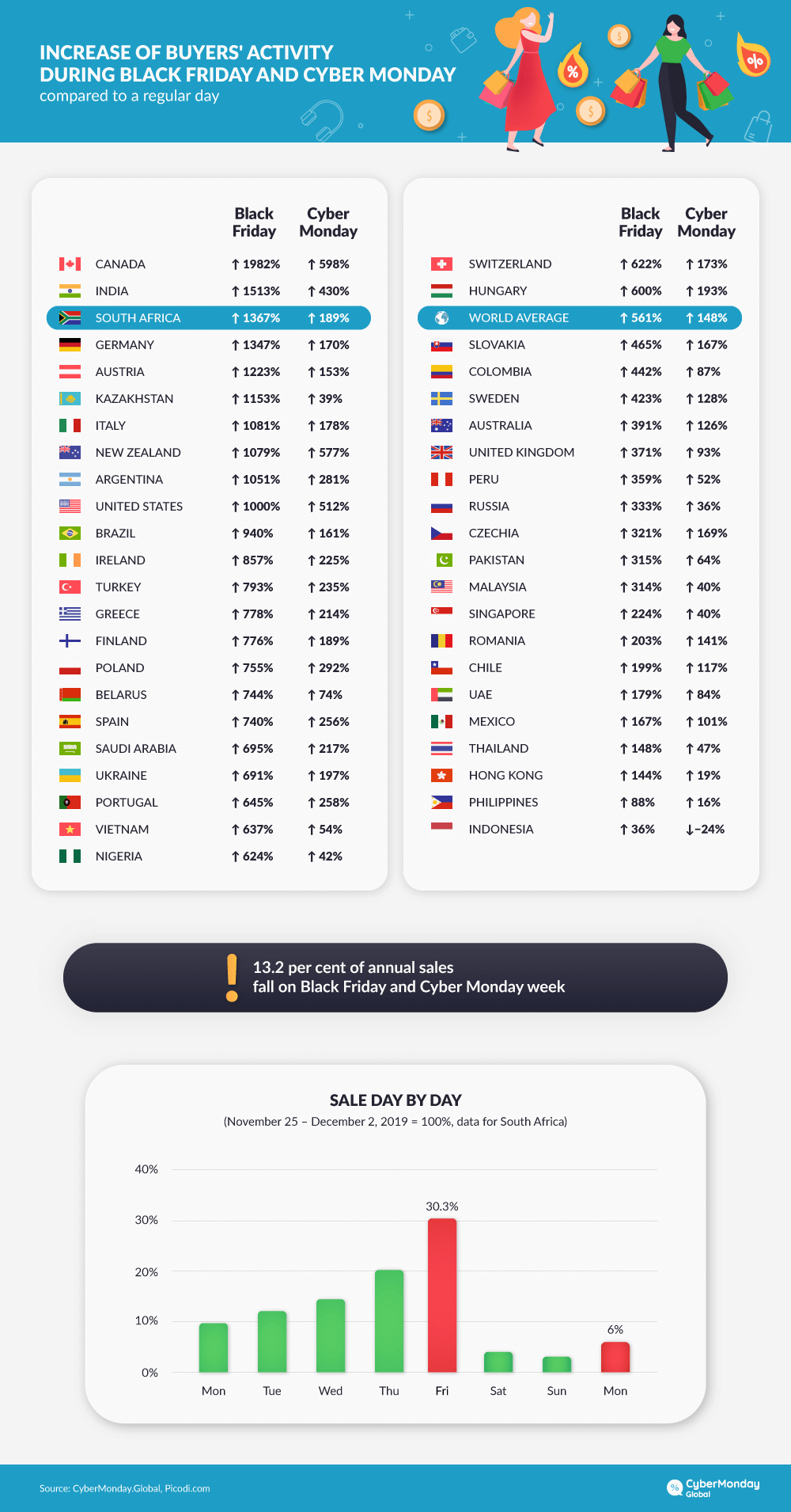 Activity of shoppers during Black Friday and Cyber Monday