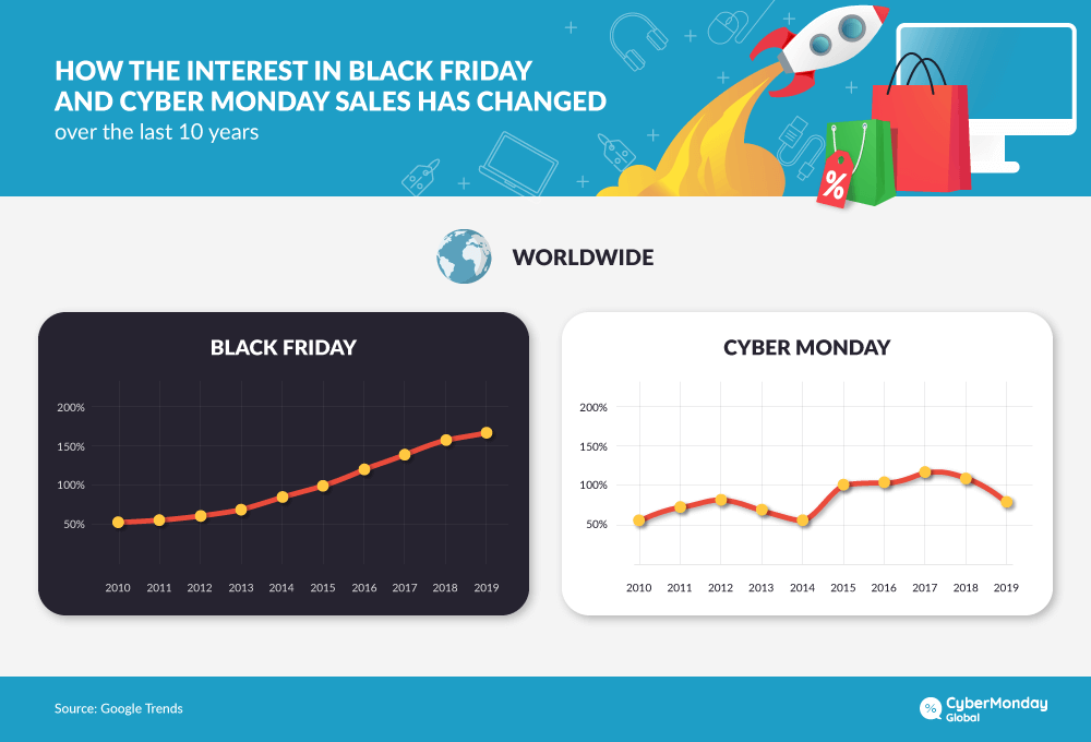The interest in Black Friday and Cyber Monday sales over past 10 years
